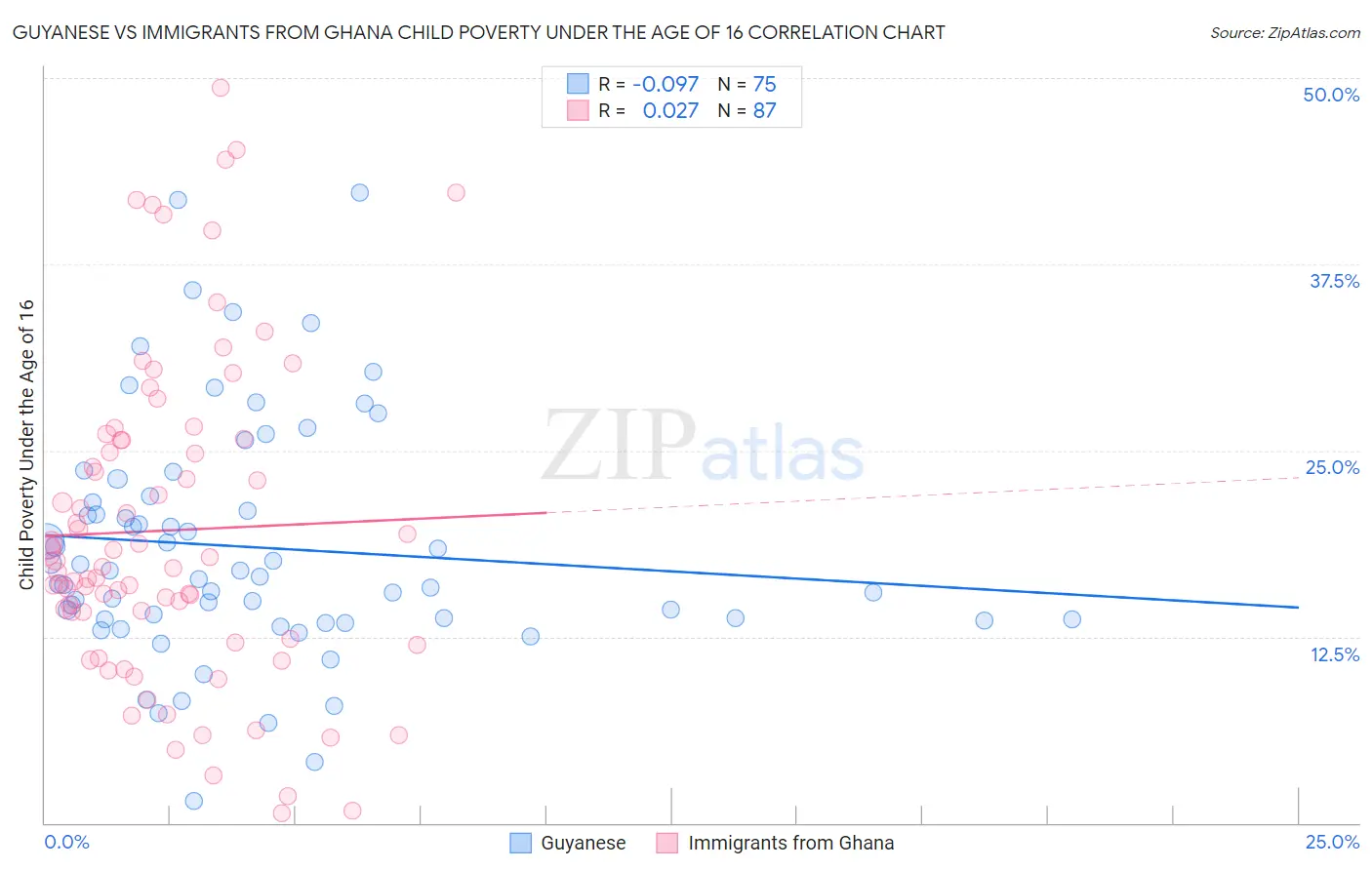 Guyanese vs Immigrants from Ghana Child Poverty Under the Age of 16