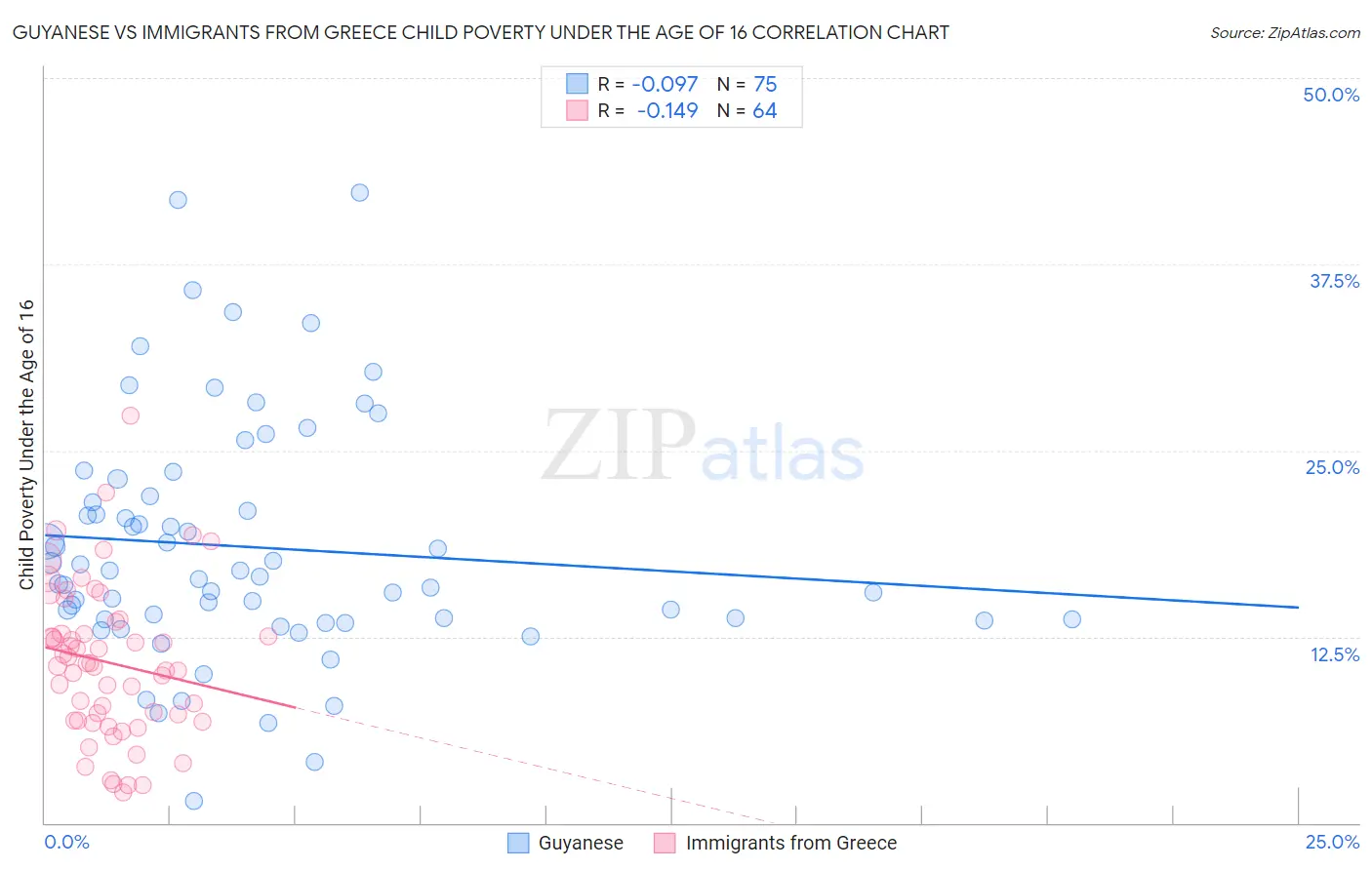 Guyanese vs Immigrants from Greece Child Poverty Under the Age of 16