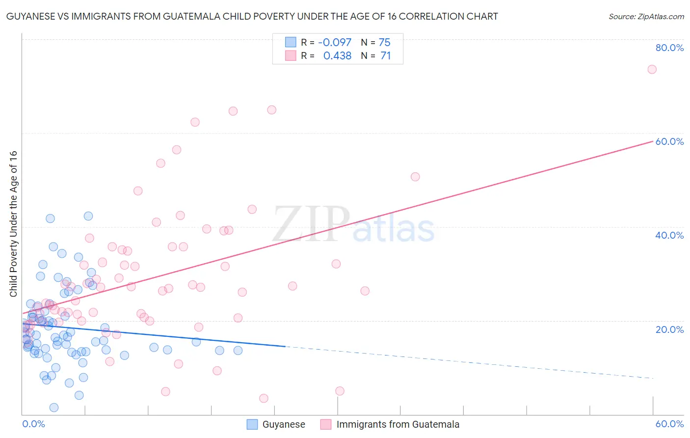Guyanese vs Immigrants from Guatemala Child Poverty Under the Age of 16