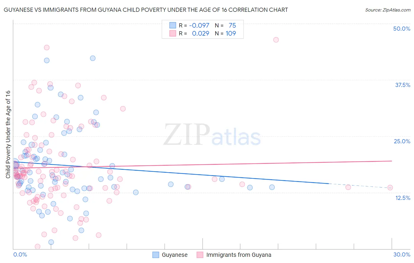 Guyanese vs Immigrants from Guyana Child Poverty Under the Age of 16