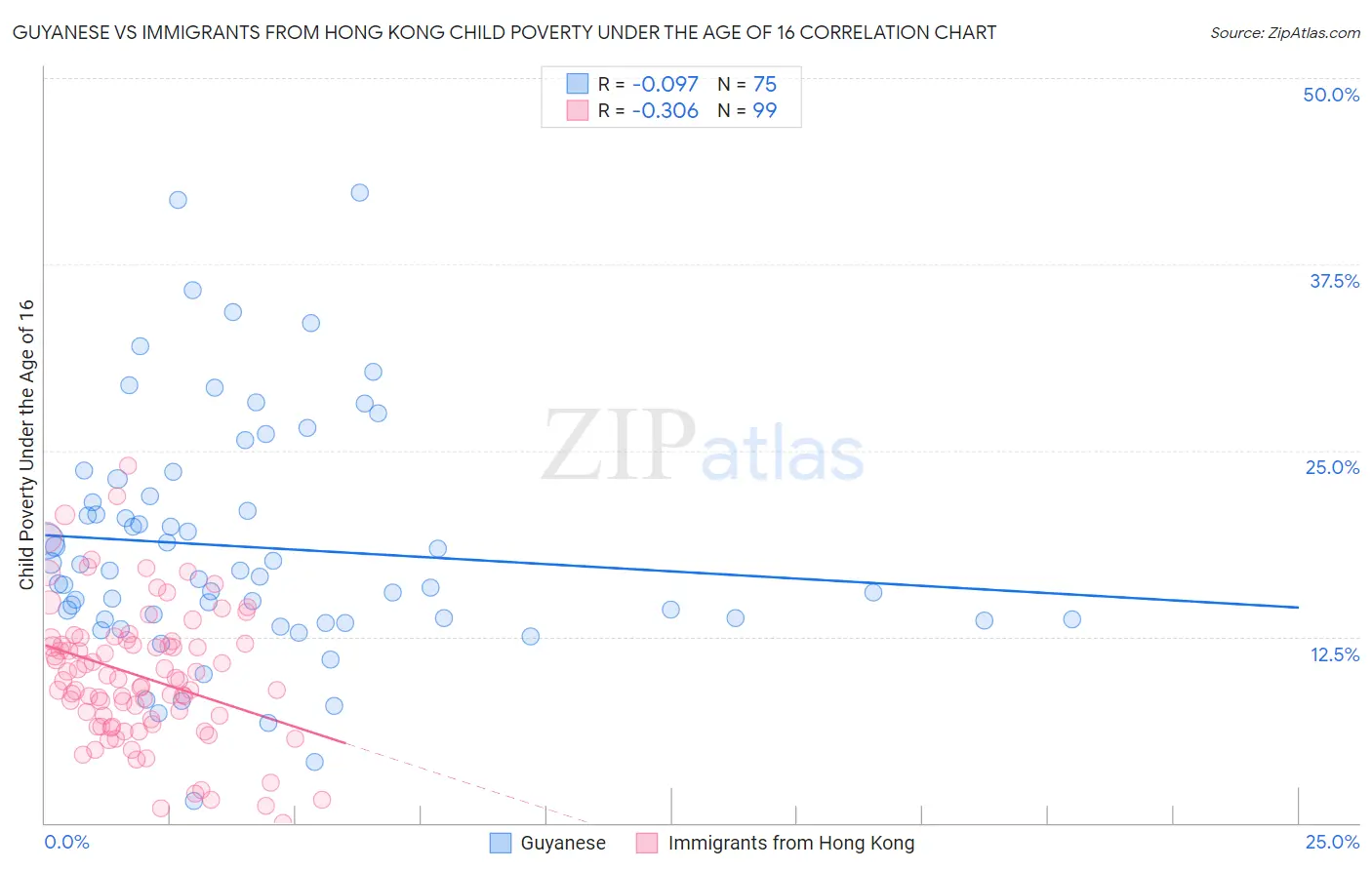 Guyanese vs Immigrants from Hong Kong Child Poverty Under the Age of 16