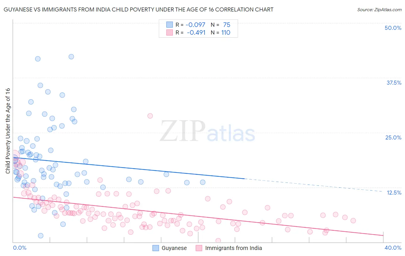 Guyanese vs Immigrants from India Child Poverty Under the Age of 16