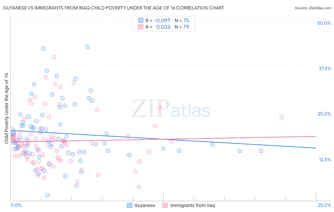 Guyanese vs Immigrants from Iraq Child Poverty Under the Age of 16