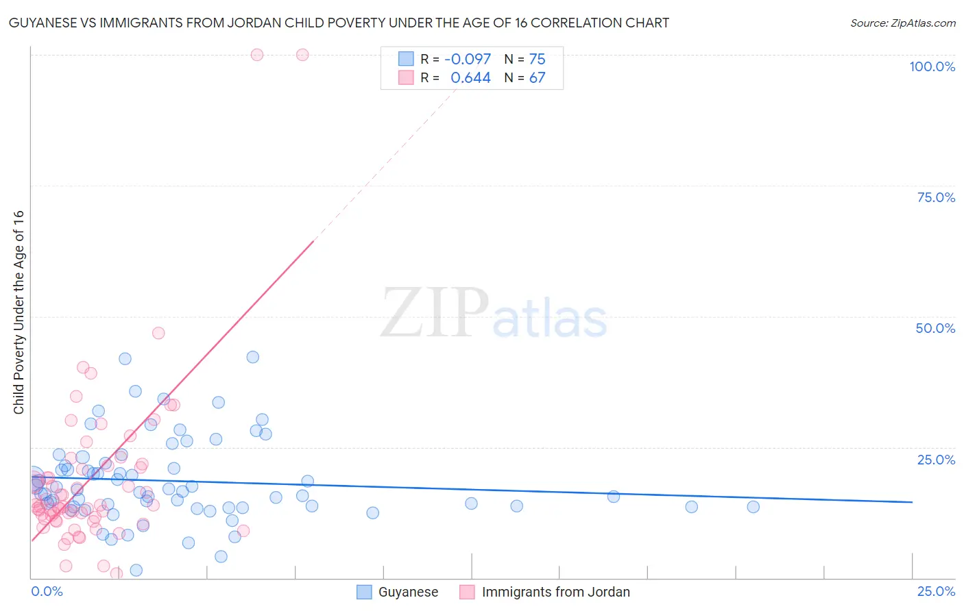 Guyanese vs Immigrants from Jordan Child Poverty Under the Age of 16