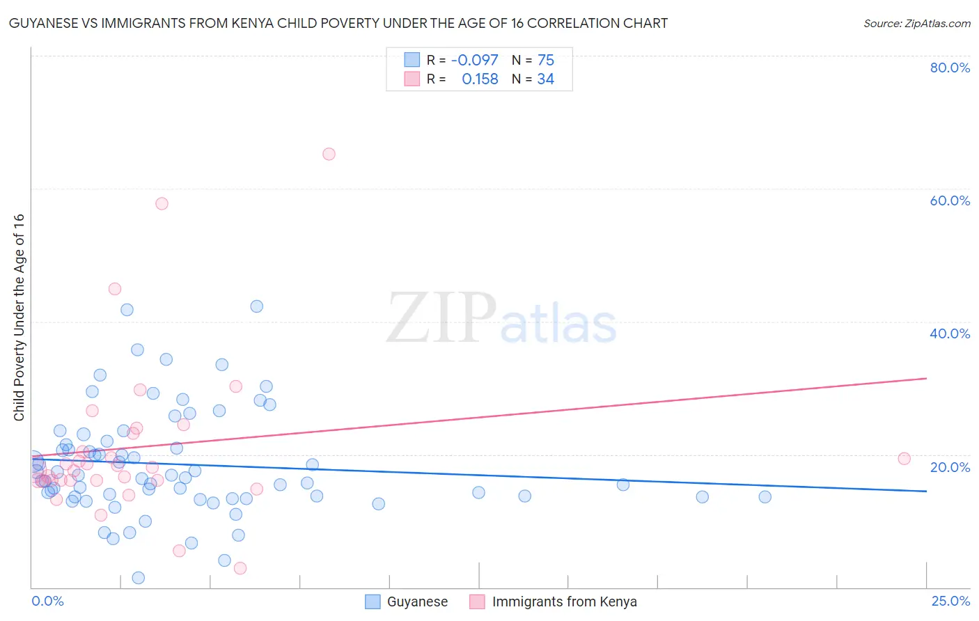 Guyanese vs Immigrants from Kenya Child Poverty Under the Age of 16