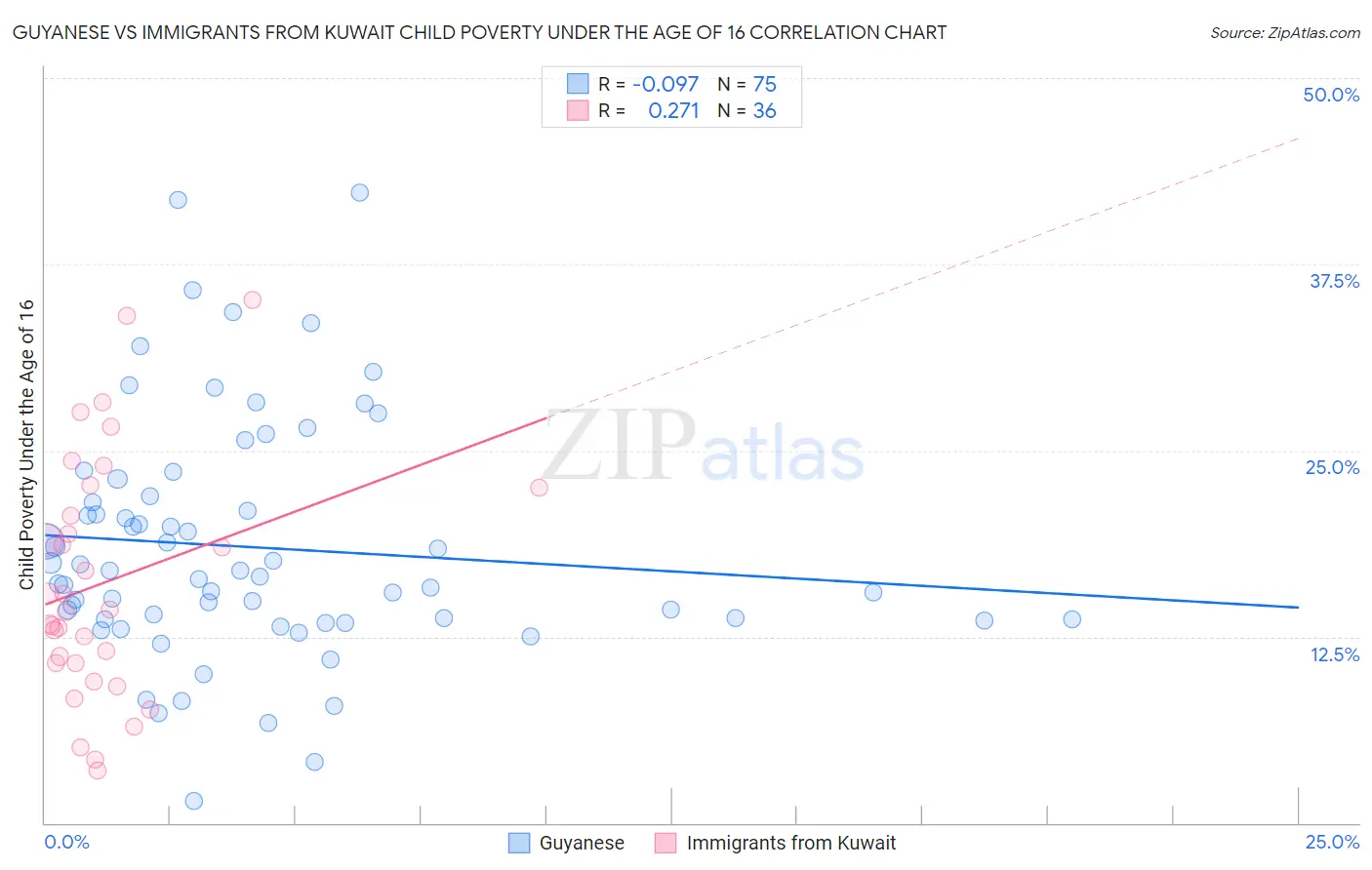 Guyanese vs Immigrants from Kuwait Child Poverty Under the Age of 16