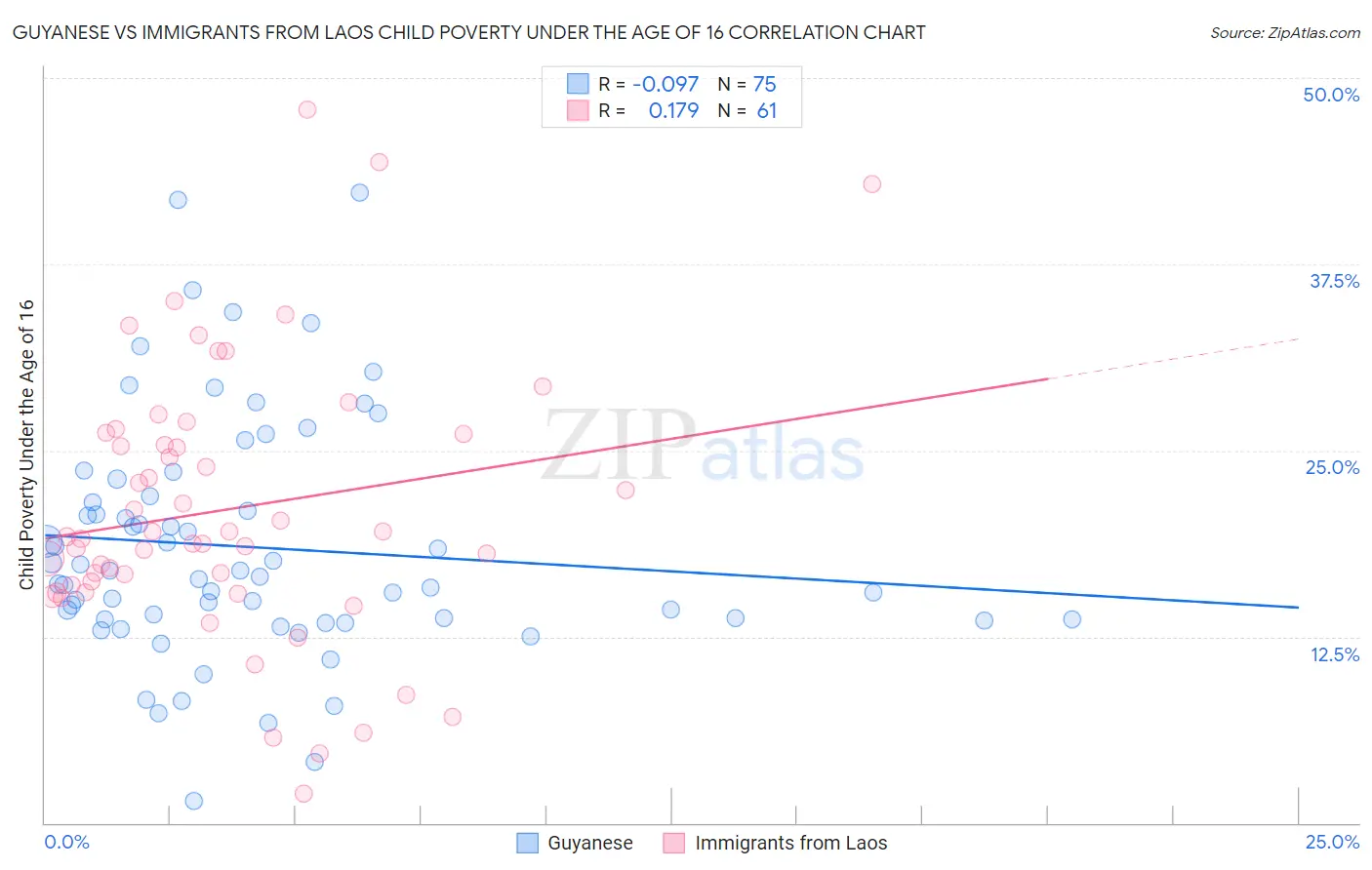 Guyanese vs Immigrants from Laos Child Poverty Under the Age of 16