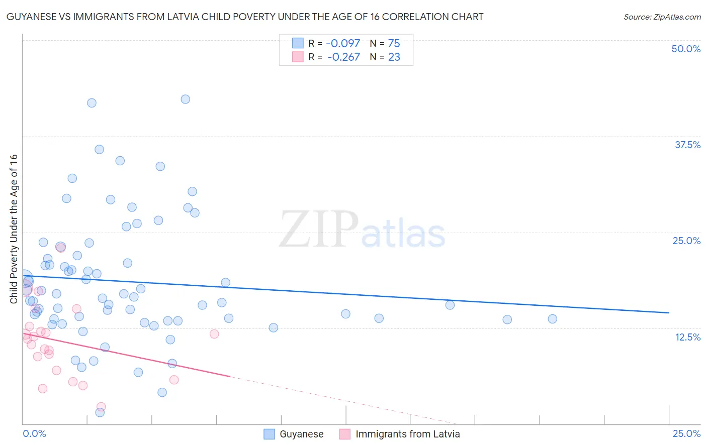 Guyanese vs Immigrants from Latvia Child Poverty Under the Age of 16