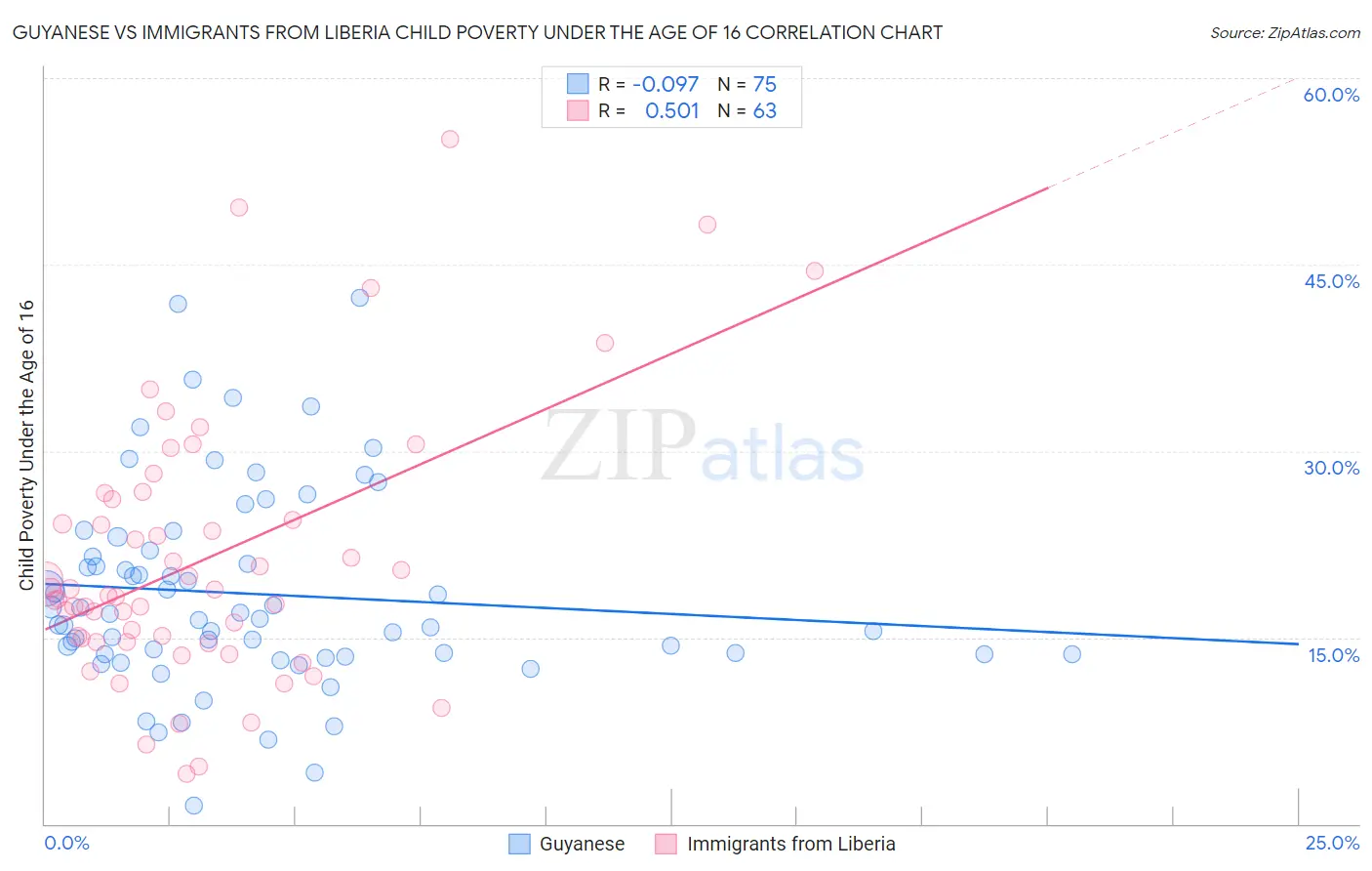 Guyanese vs Immigrants from Liberia Child Poverty Under the Age of 16