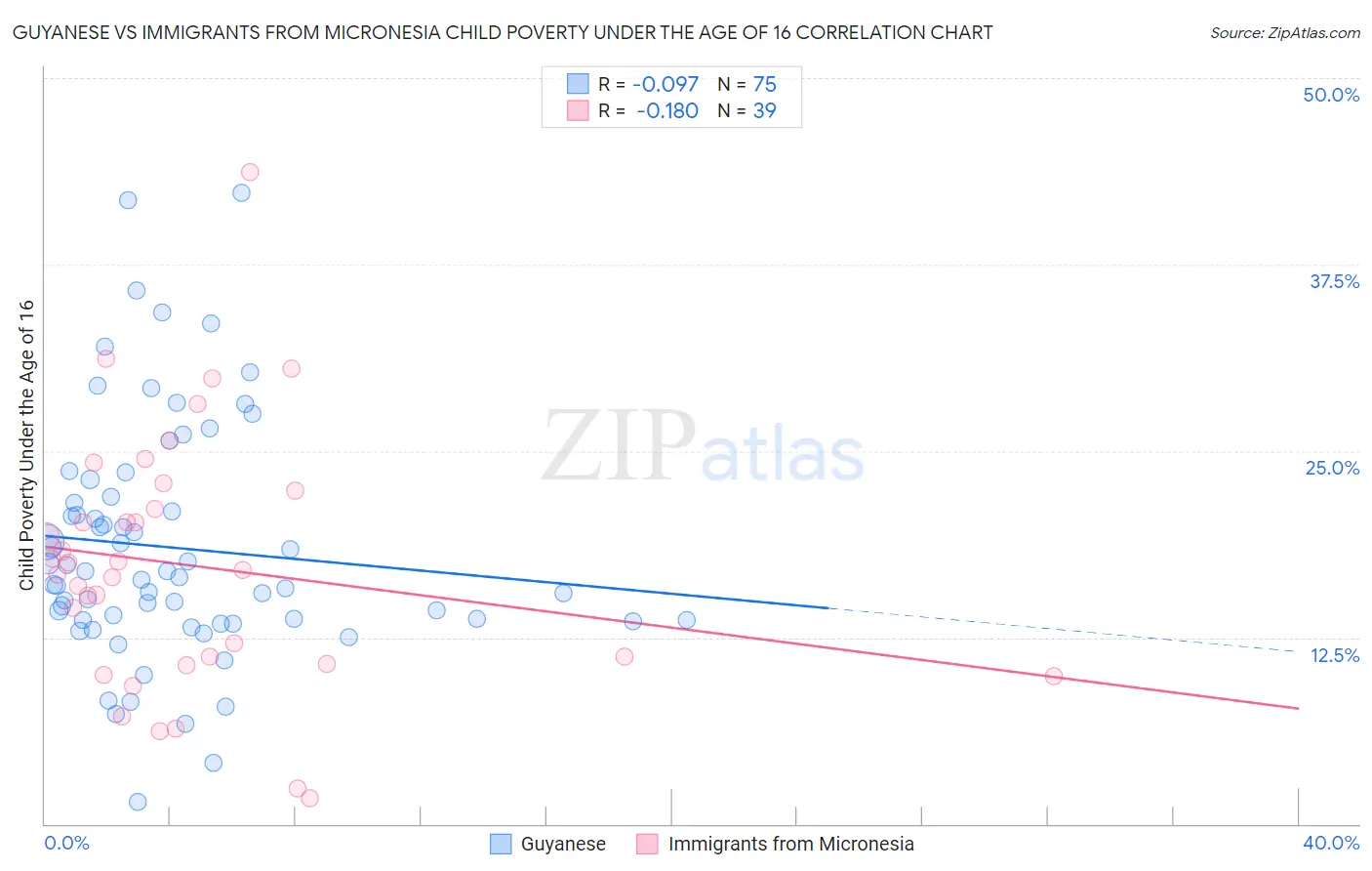 Guyanese vs Immigrants from Micronesia Child Poverty Under the Age of 16