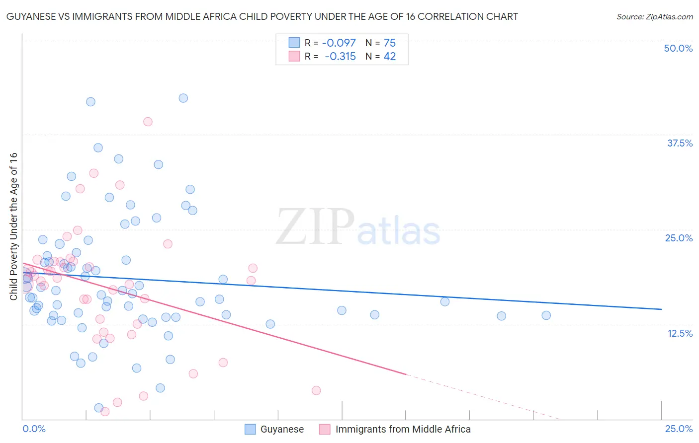 Guyanese vs Immigrants from Middle Africa Child Poverty Under the Age of 16