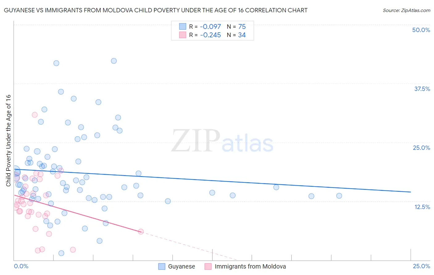 Guyanese vs Immigrants from Moldova Child Poverty Under the Age of 16