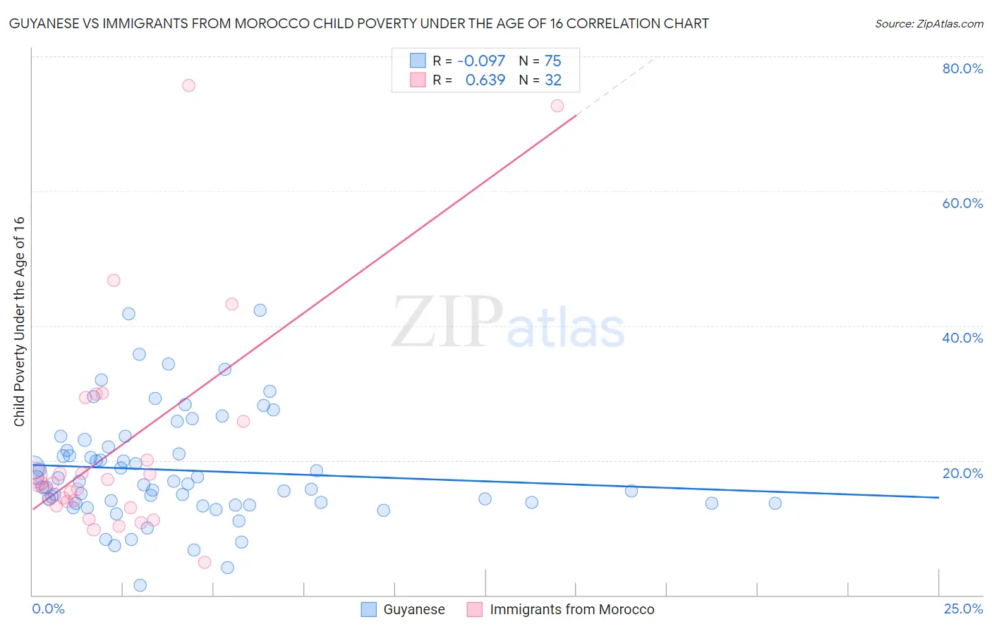 Guyanese vs Immigrants from Morocco Child Poverty Under the Age of 16