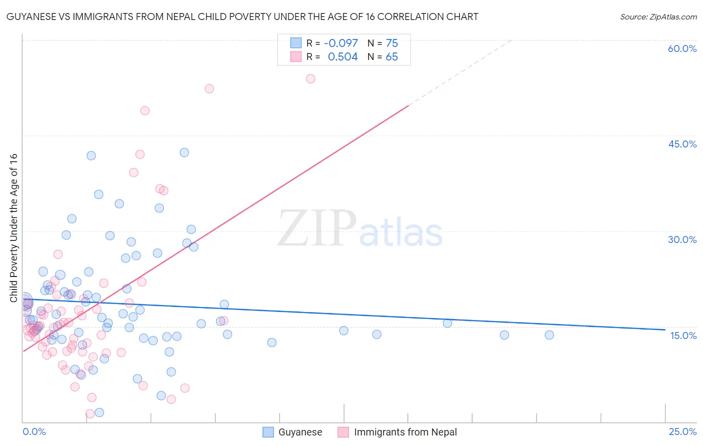 Guyanese vs Immigrants from Nepal Child Poverty Under the Age of 16