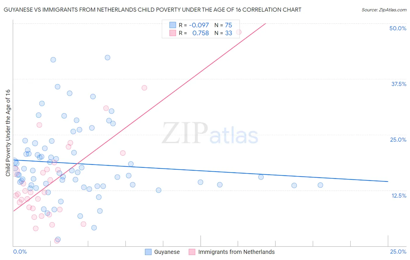 Guyanese vs Immigrants from Netherlands Child Poverty Under the Age of 16