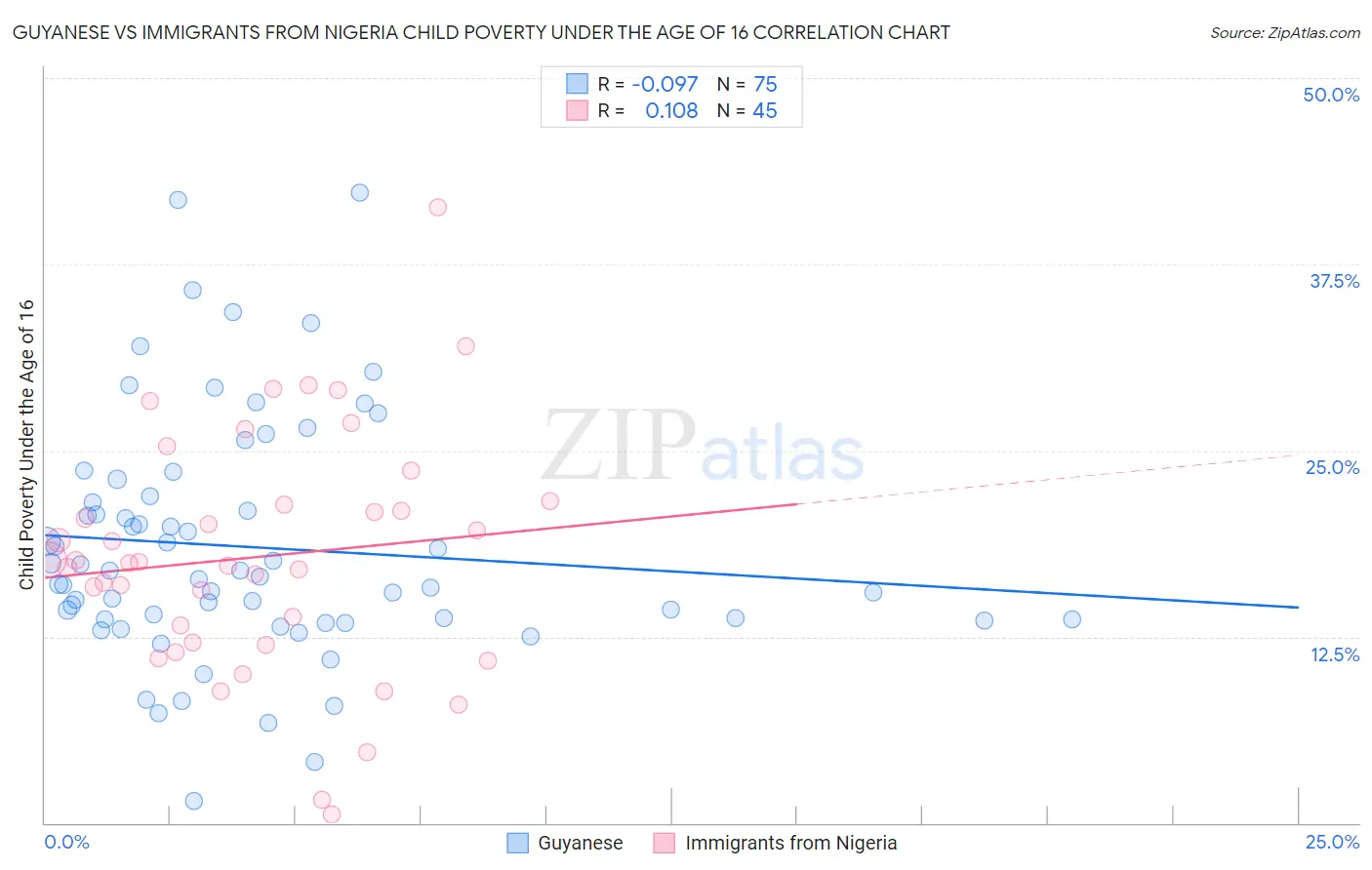 Guyanese vs Immigrants from Nigeria Child Poverty Under the Age of 16