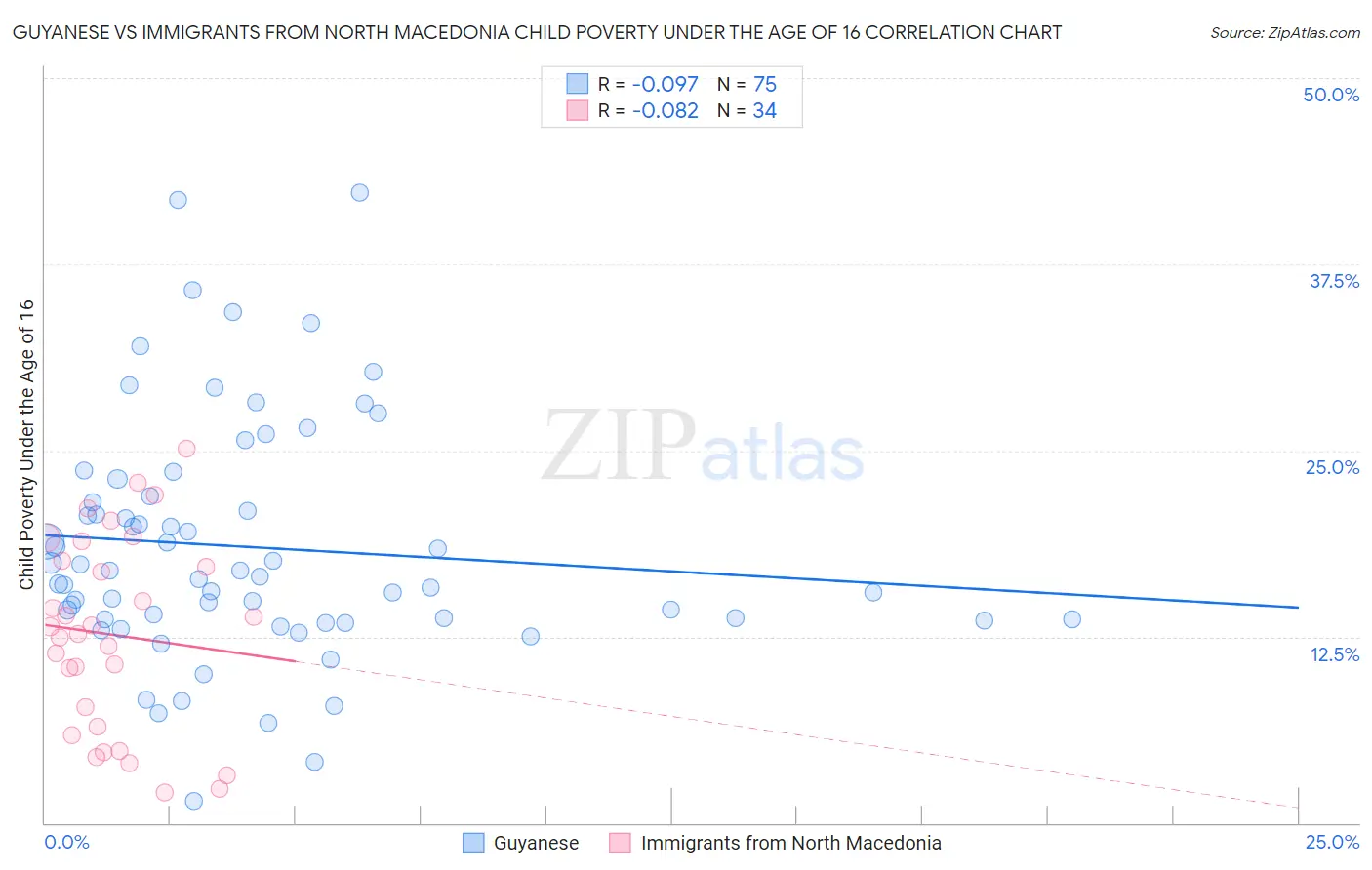 Guyanese vs Immigrants from North Macedonia Child Poverty Under the Age of 16
