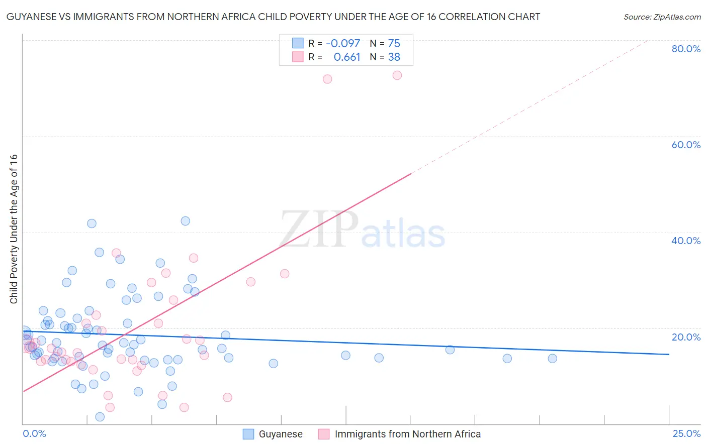 Guyanese vs Immigrants from Northern Africa Child Poverty Under the Age of 16