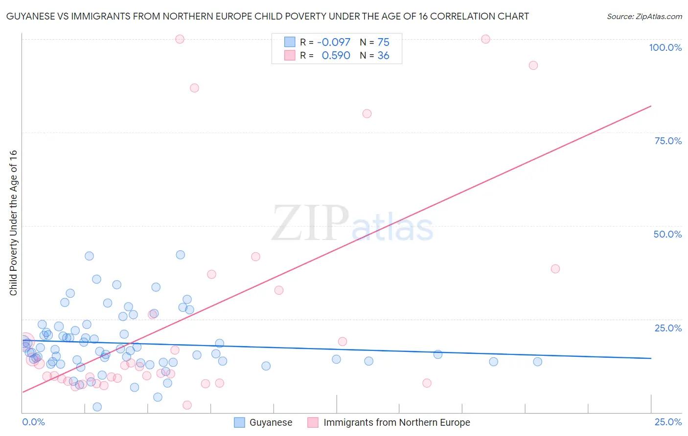 Guyanese vs Immigrants from Northern Europe Child Poverty Under the Age of 16