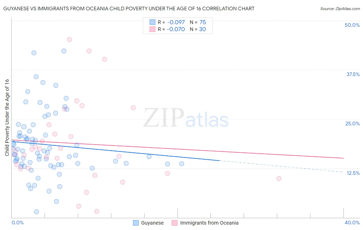 Guyanese vs Immigrants from Oceania Child Poverty Under the Age of 16
