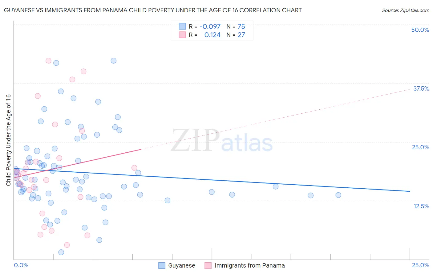 Guyanese vs Immigrants from Panama Child Poverty Under the Age of 16