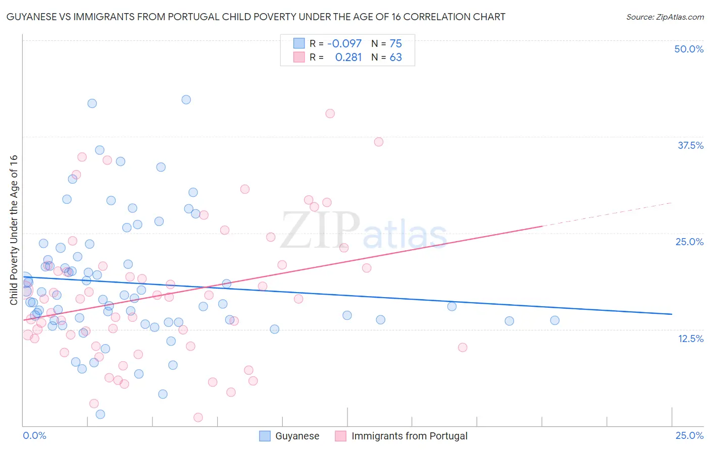 Guyanese vs Immigrants from Portugal Child Poverty Under the Age of 16