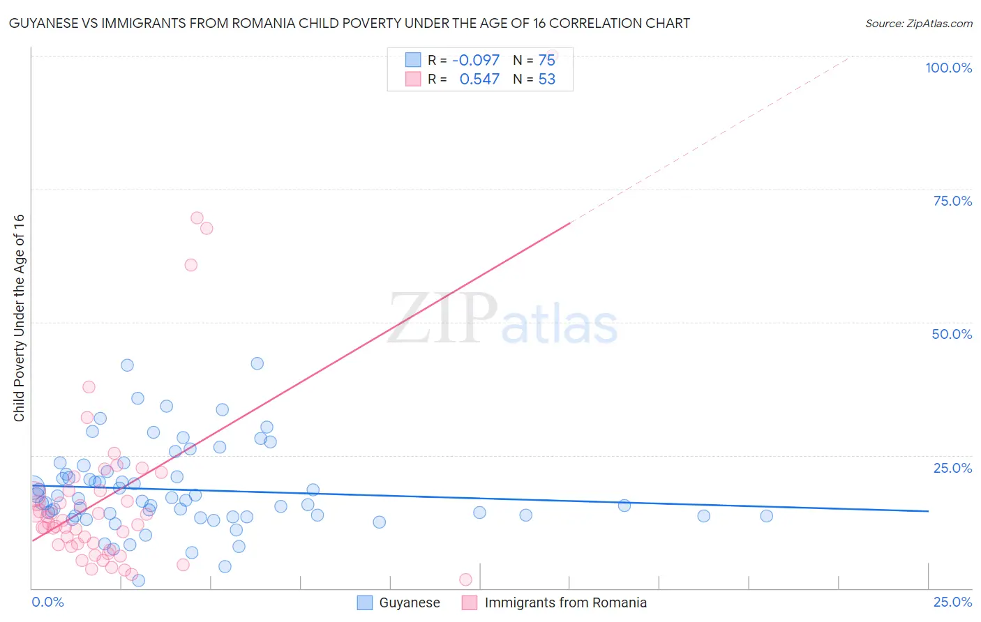 Guyanese vs Immigrants from Romania Child Poverty Under the Age of 16