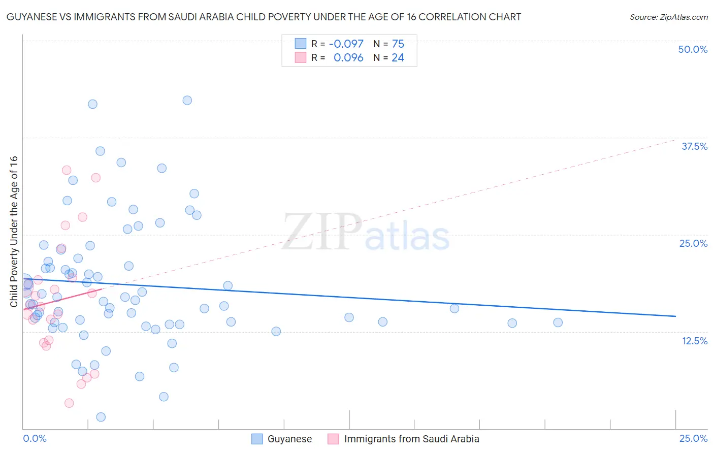 Guyanese vs Immigrants from Saudi Arabia Child Poverty Under the Age of 16
