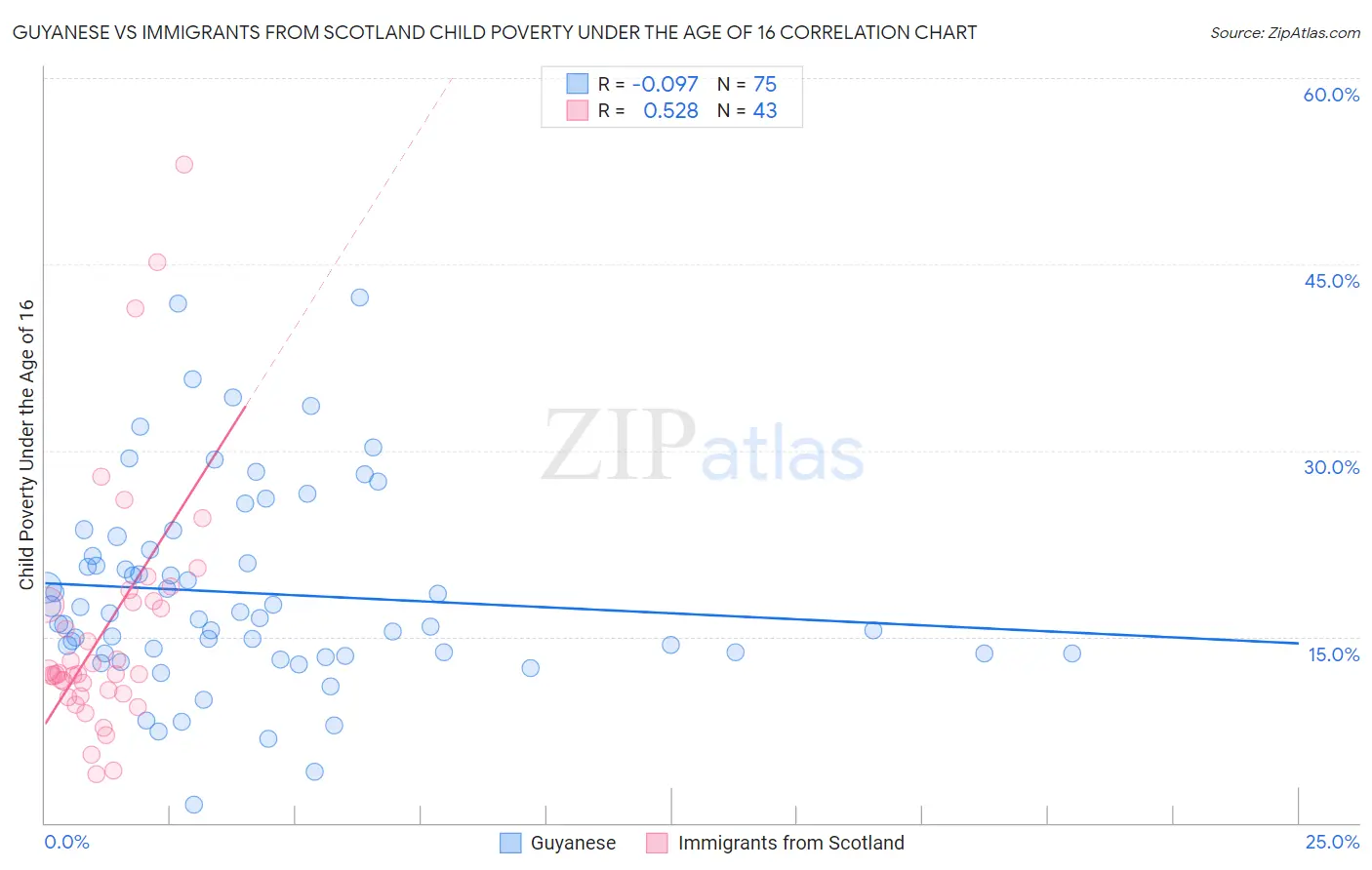 Guyanese vs Immigrants from Scotland Child Poverty Under the Age of 16