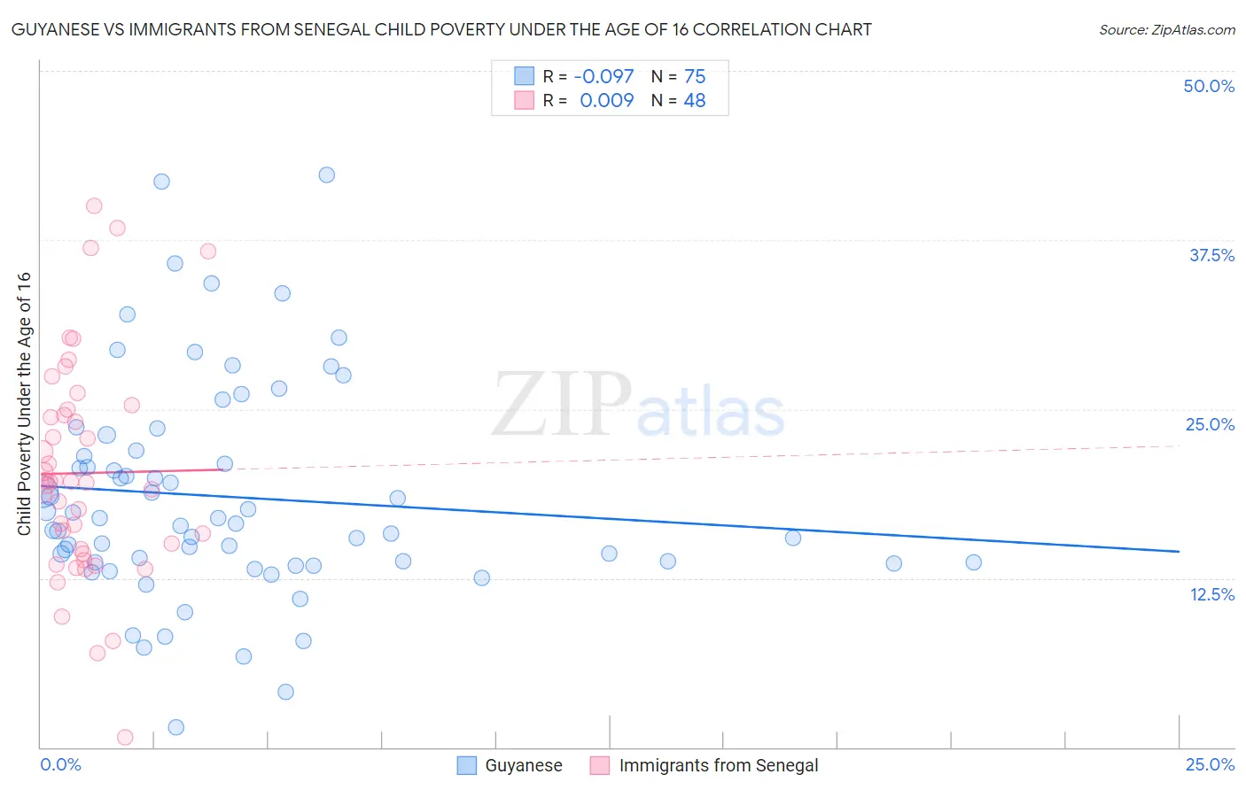 Guyanese vs Immigrants from Senegal Child Poverty Under the Age of 16