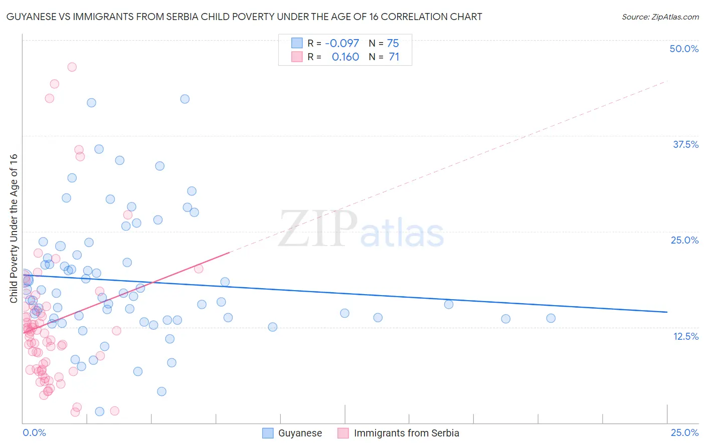 Guyanese vs Immigrants from Serbia Child Poverty Under the Age of 16