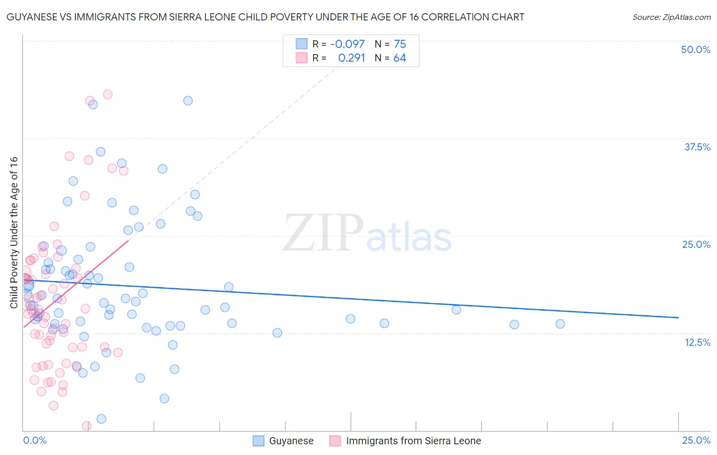 Guyanese vs Immigrants from Sierra Leone Child Poverty Under the Age of 16