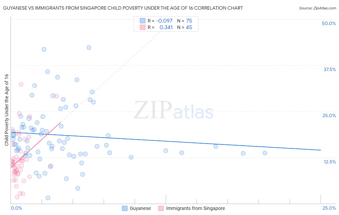 Guyanese vs Immigrants from Singapore Child Poverty Under the Age of 16