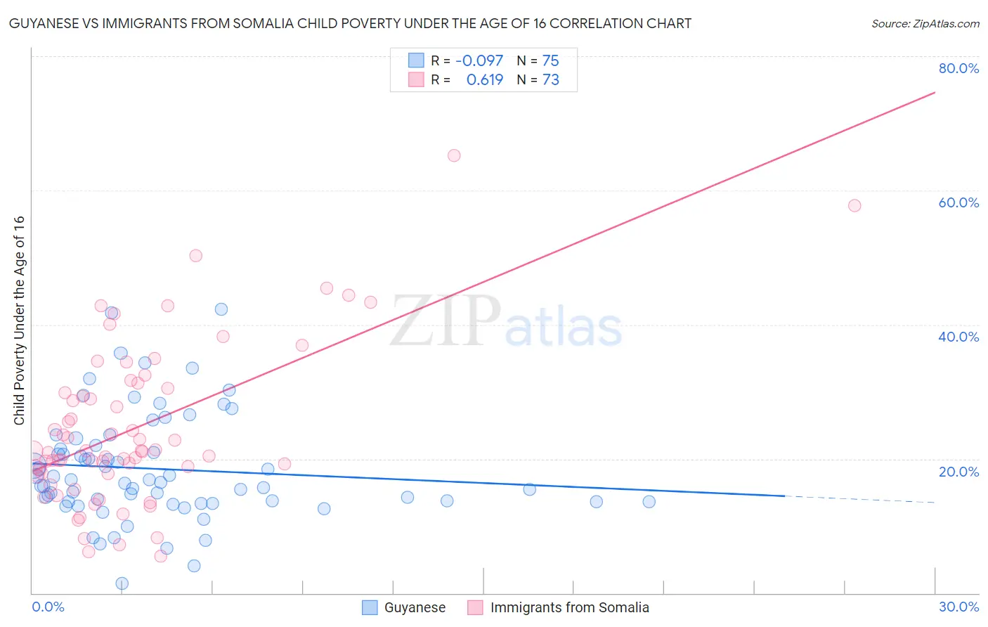 Guyanese vs Immigrants from Somalia Child Poverty Under the Age of 16