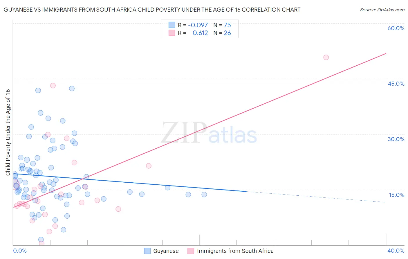 Guyanese vs Immigrants from South Africa Child Poverty Under the Age of 16