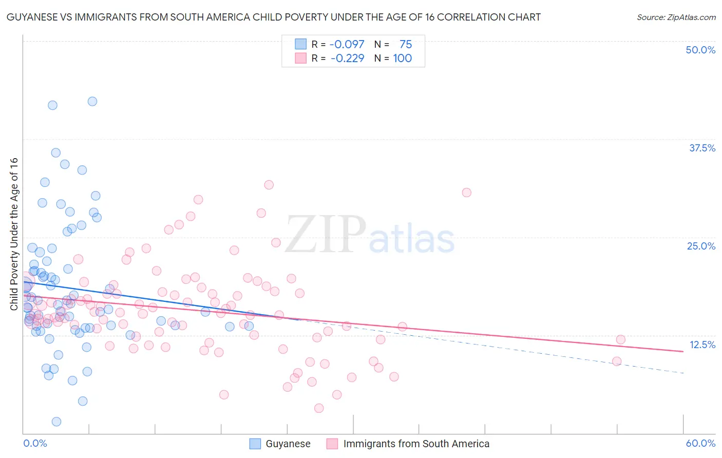 Guyanese vs Immigrants from South America Child Poverty Under the Age of 16