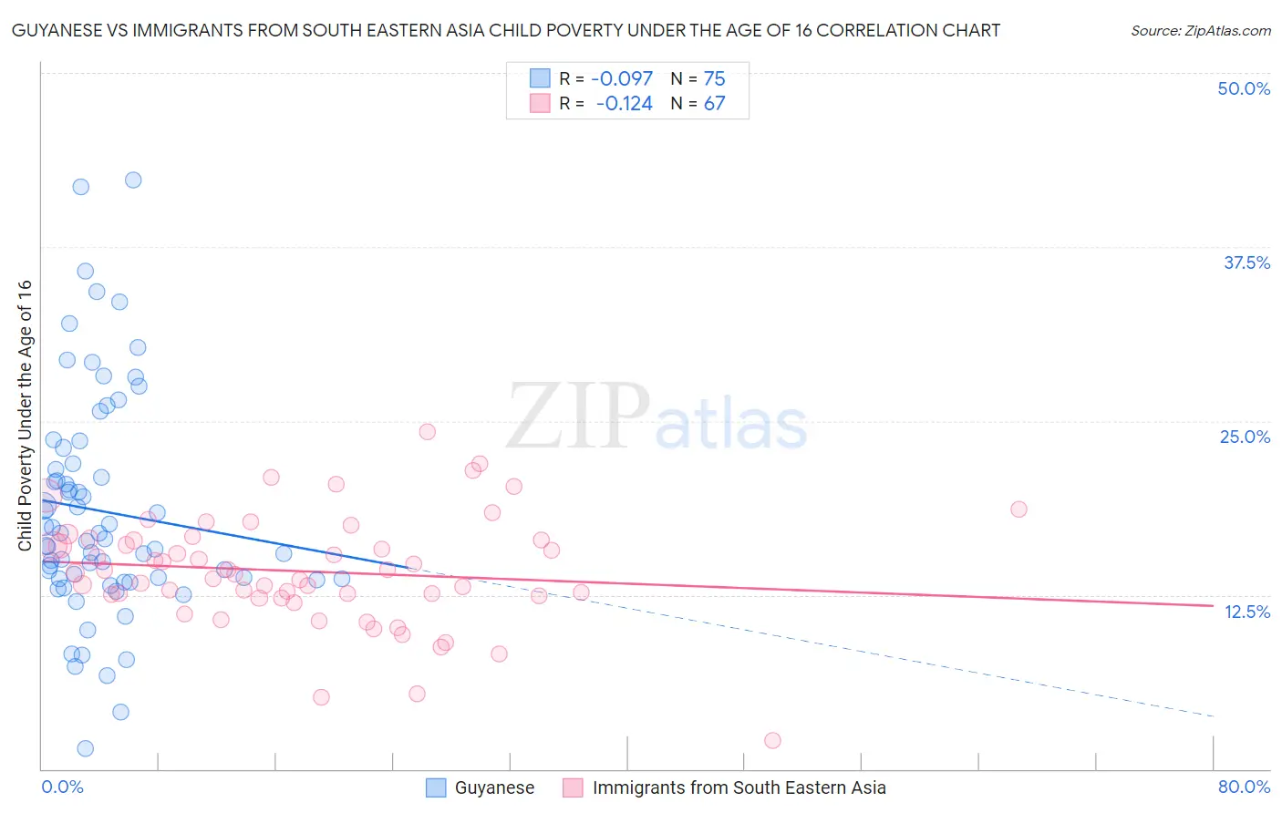 Guyanese vs Immigrants from South Eastern Asia Child Poverty Under the Age of 16