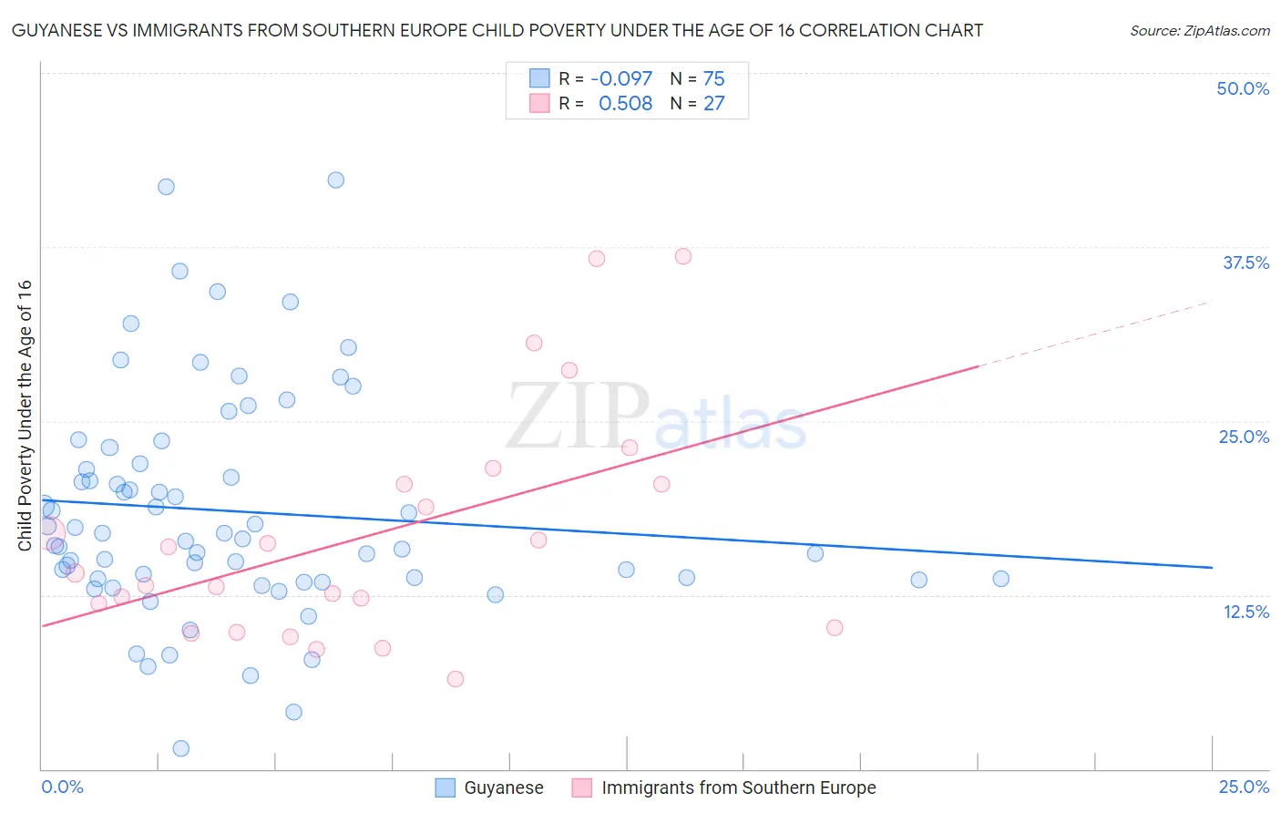 Guyanese vs Immigrants from Southern Europe Child Poverty Under the Age of 16