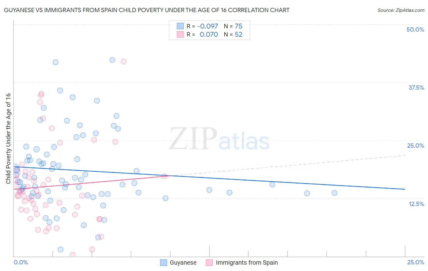 Guyanese vs Immigrants from Spain Child Poverty Under the Age of 16