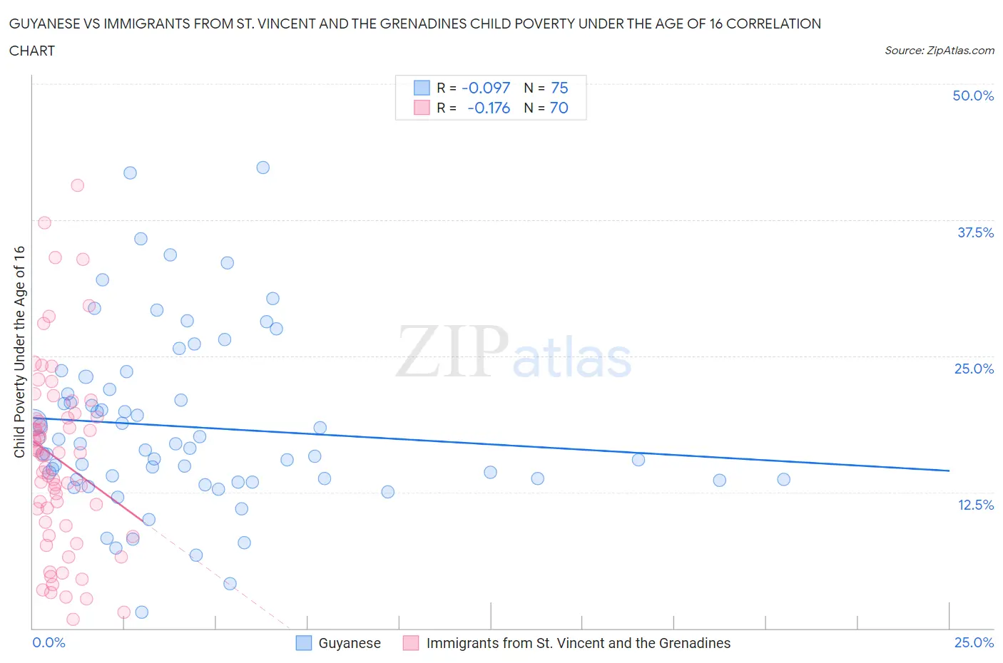Guyanese vs Immigrants from St. Vincent and the Grenadines Child Poverty Under the Age of 16