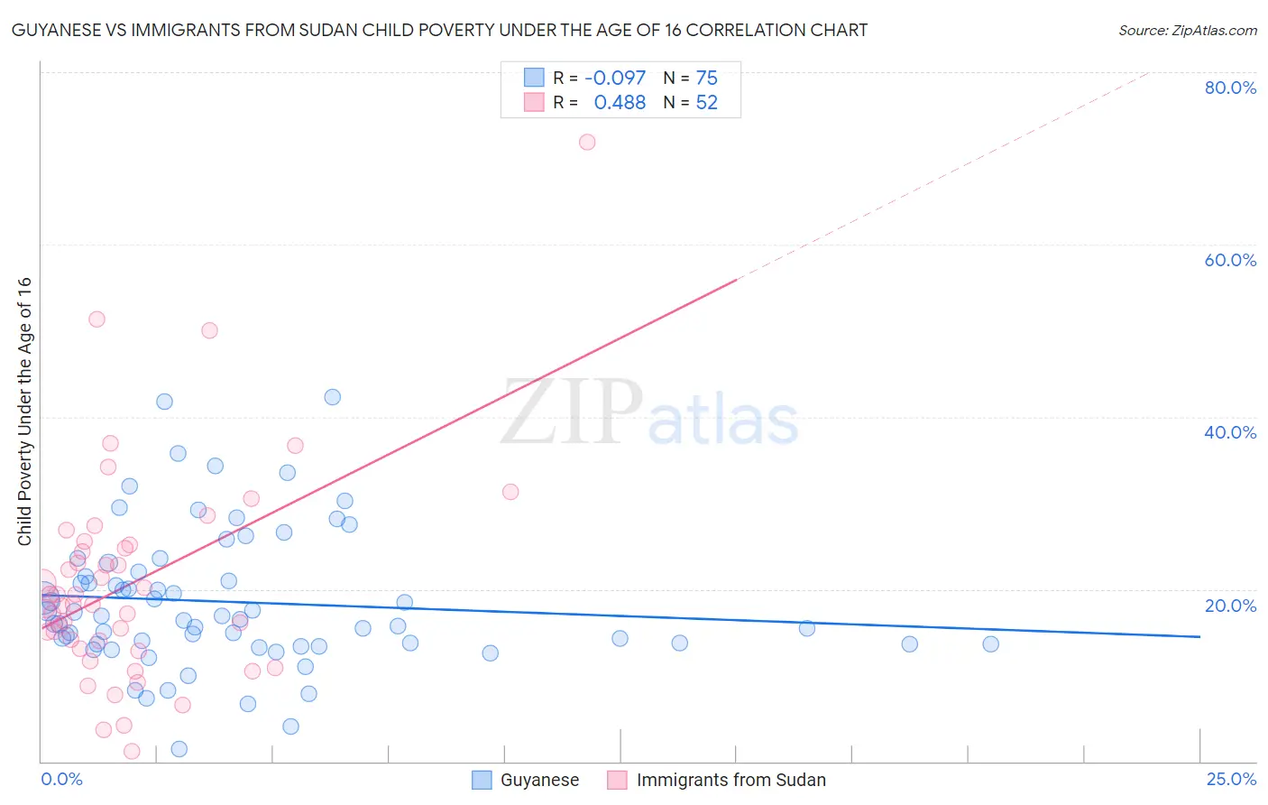 Guyanese vs Immigrants from Sudan Child Poverty Under the Age of 16