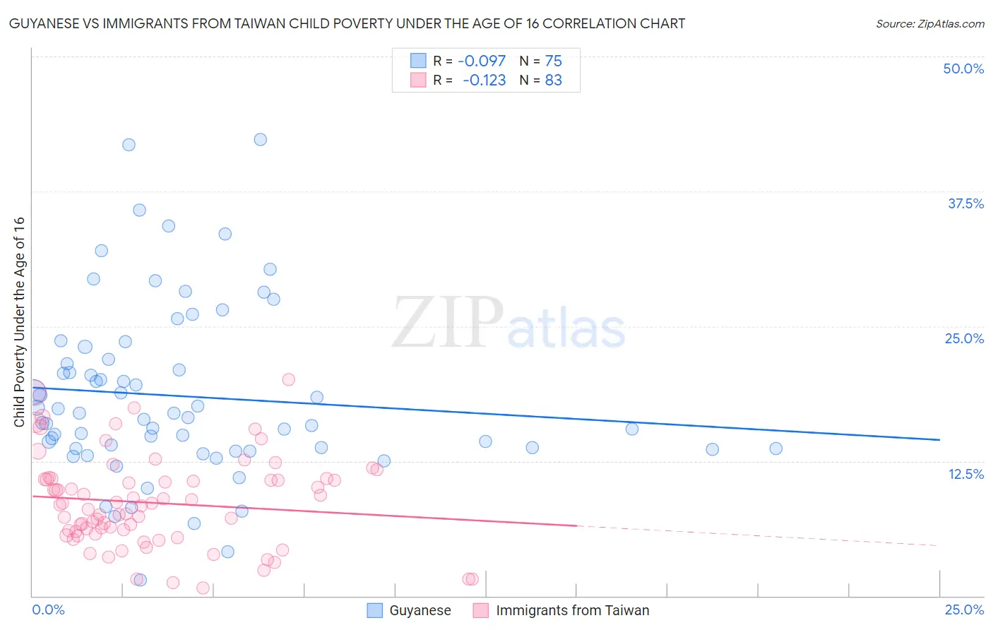 Guyanese vs Immigrants from Taiwan Child Poverty Under the Age of 16