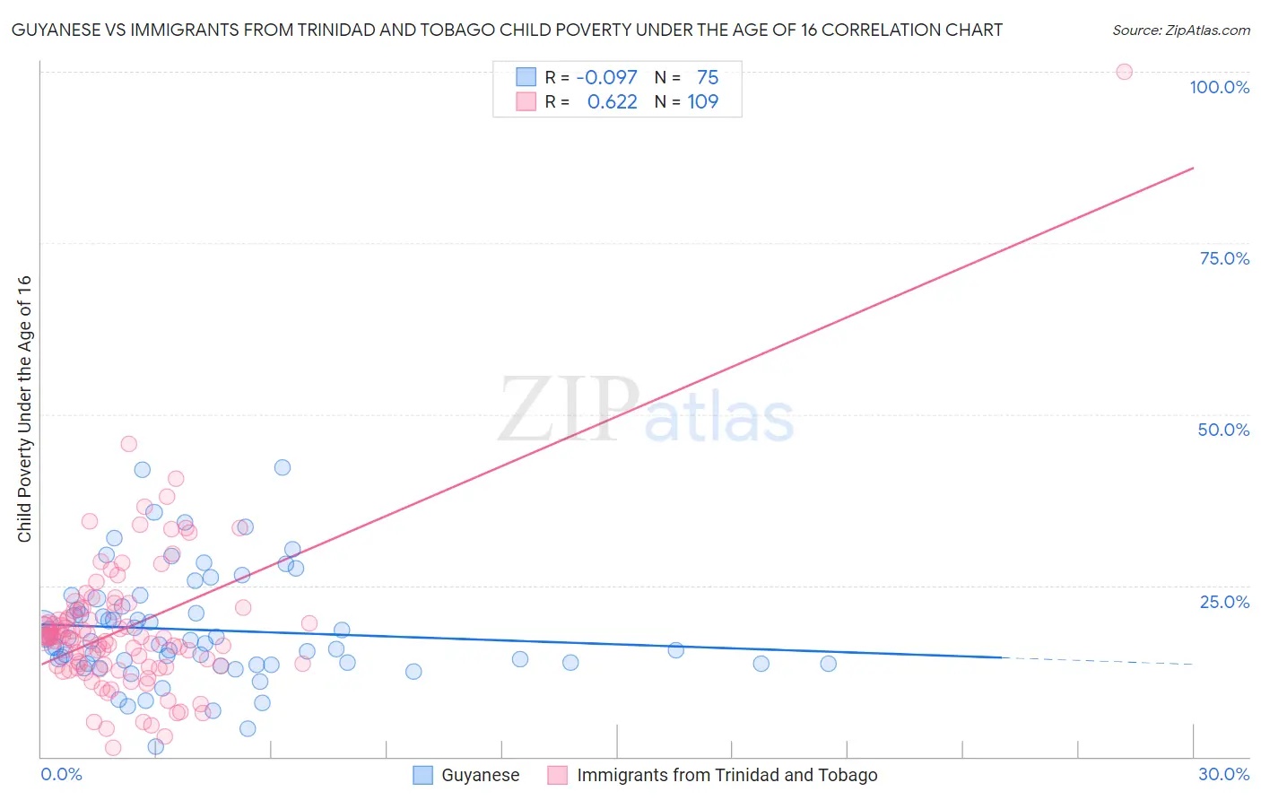 Guyanese vs Immigrants from Trinidad and Tobago Child Poverty Under the Age of 16