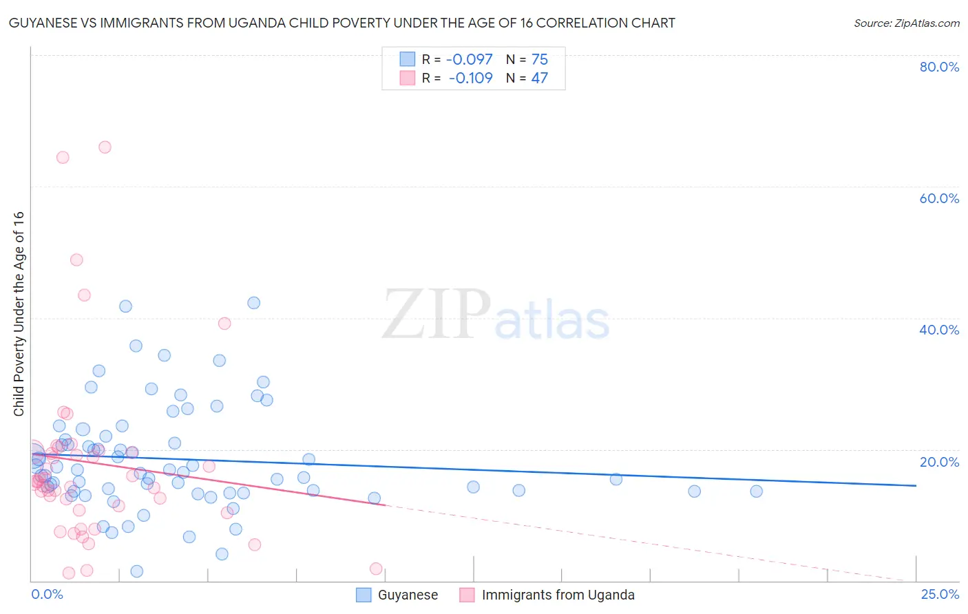 Guyanese vs Immigrants from Uganda Child Poverty Under the Age of 16