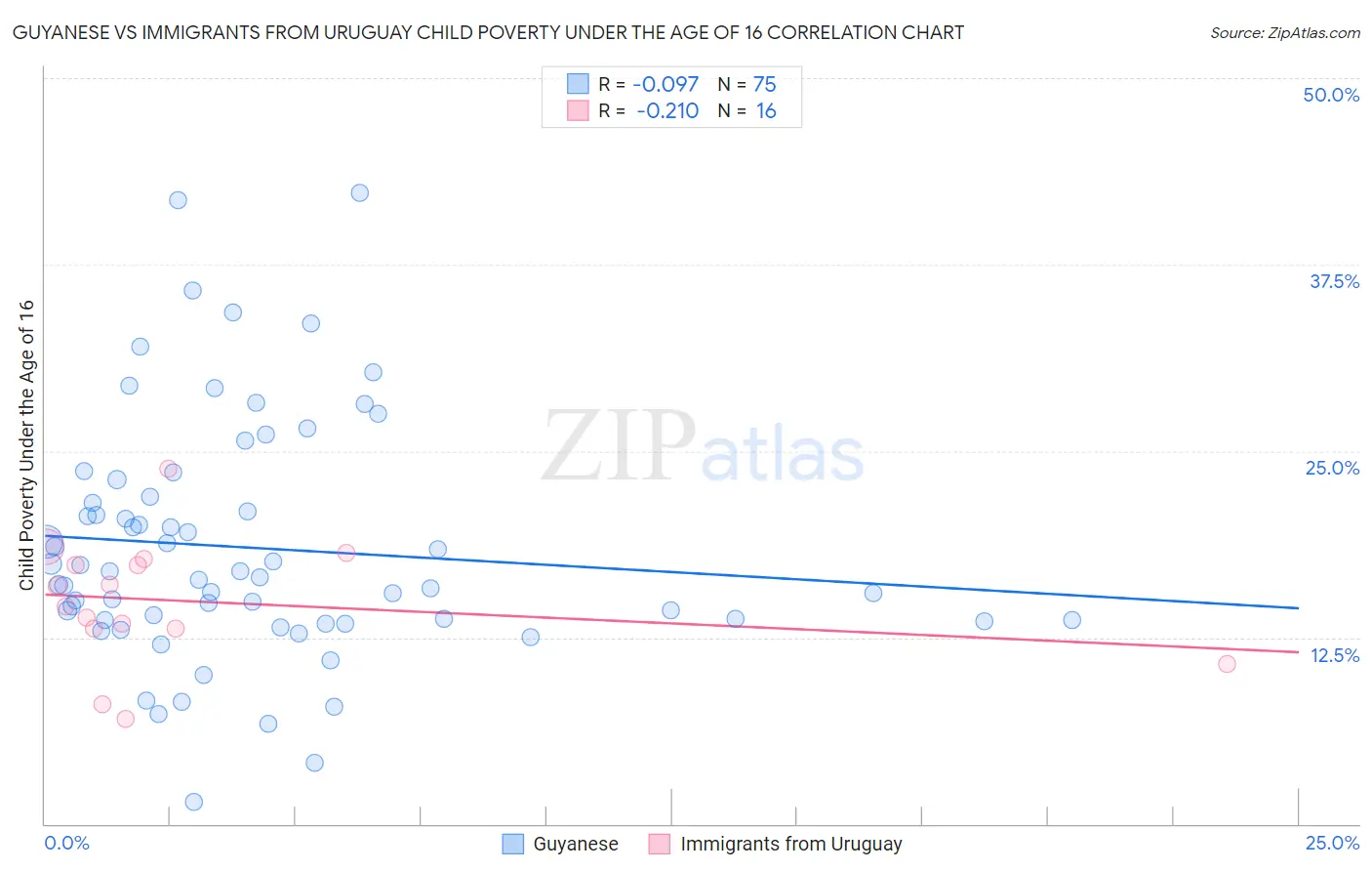 Guyanese vs Immigrants from Uruguay Child Poverty Under the Age of 16