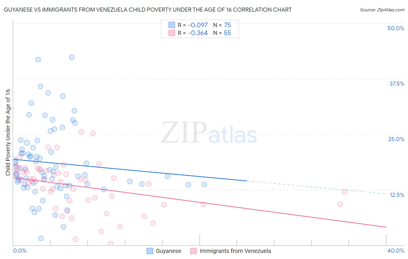 Guyanese vs Immigrants from Venezuela Child Poverty Under the Age of 16