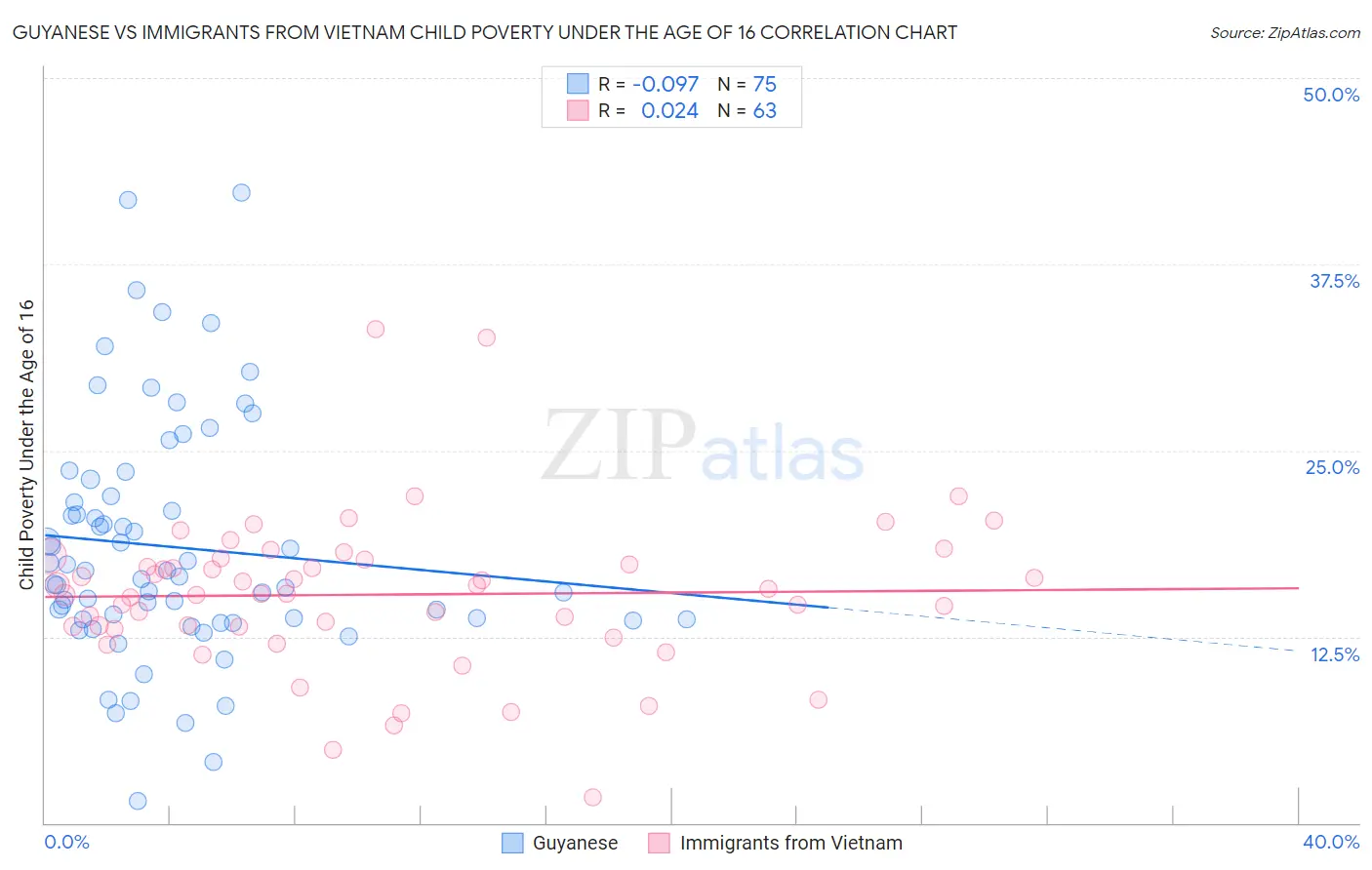 Guyanese vs Immigrants from Vietnam Child Poverty Under the Age of 16