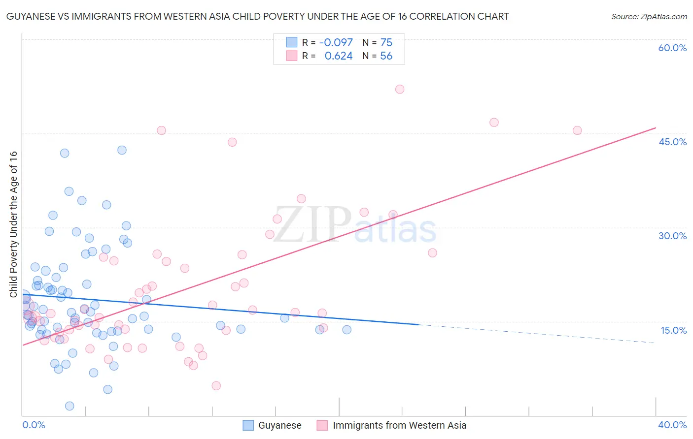 Guyanese vs Immigrants from Western Asia Child Poverty Under the Age of 16