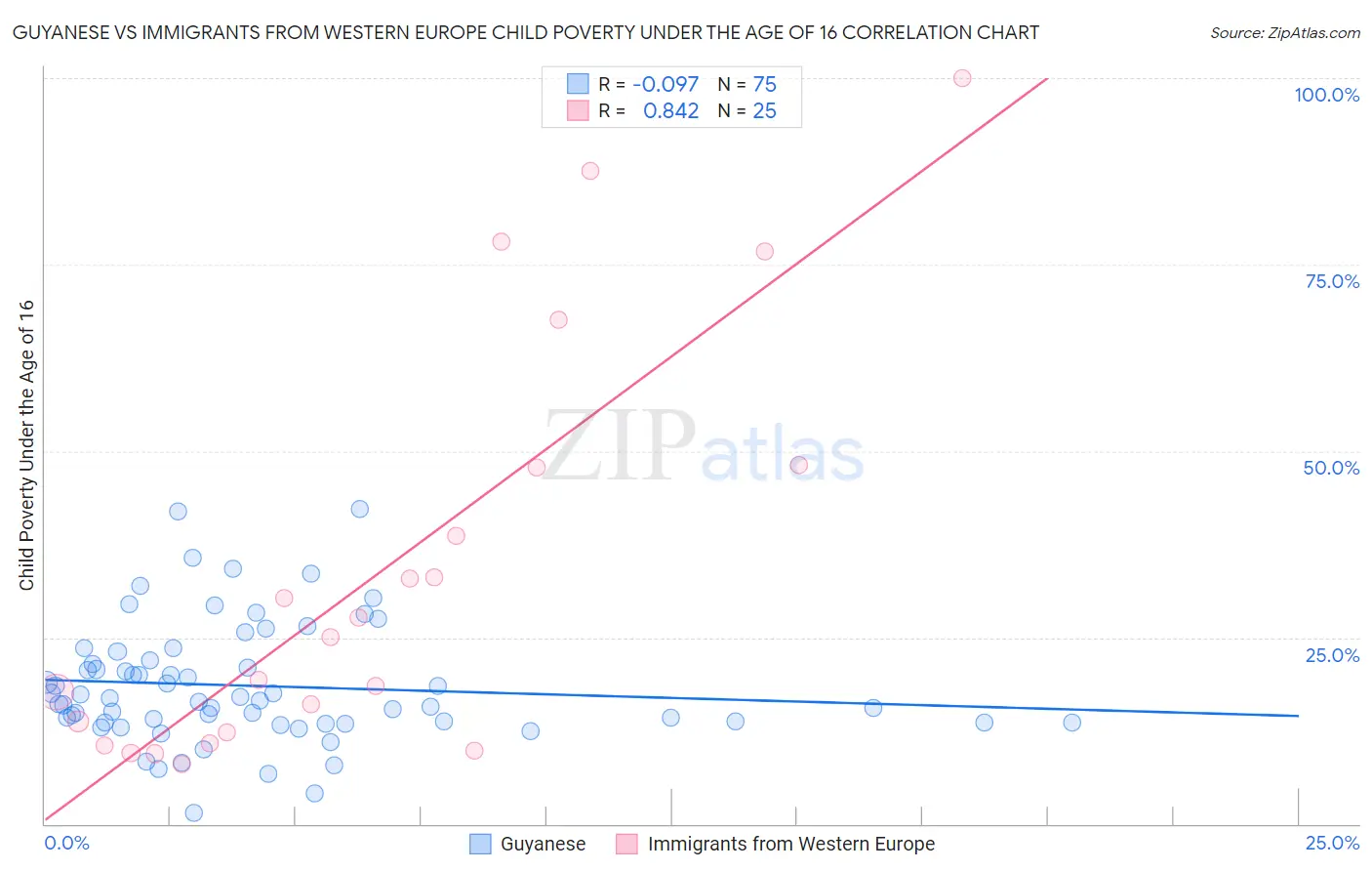 Guyanese vs Immigrants from Western Europe Child Poverty Under the Age of 16