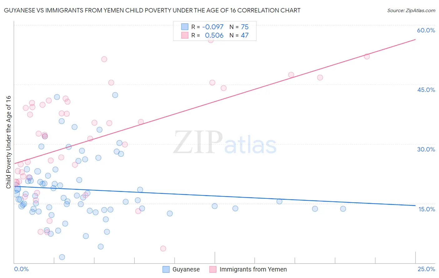 Guyanese vs Immigrants from Yemen Child Poverty Under the Age of 16